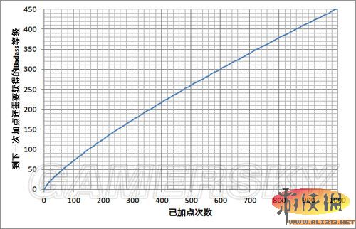 《无主之地2》Badass等级与加点关系图解